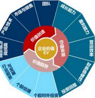 企業(yè)價(jià)值評(píng)估基本方法及比較