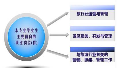 旅游管理專業(yè)