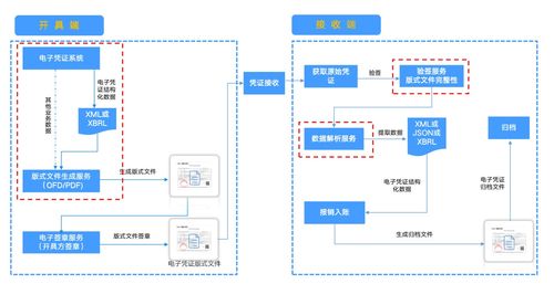 電子憑證會計數(shù)據(jù)標(biāo)準(zhǔn)試點深化后,企業(yè)管理的關(guān)鍵點在于什么