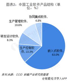 2018年中國工業軟件競爭格局與2019年趨勢 嵌入式主導，SaaS成新戰場，企業管理深化融合